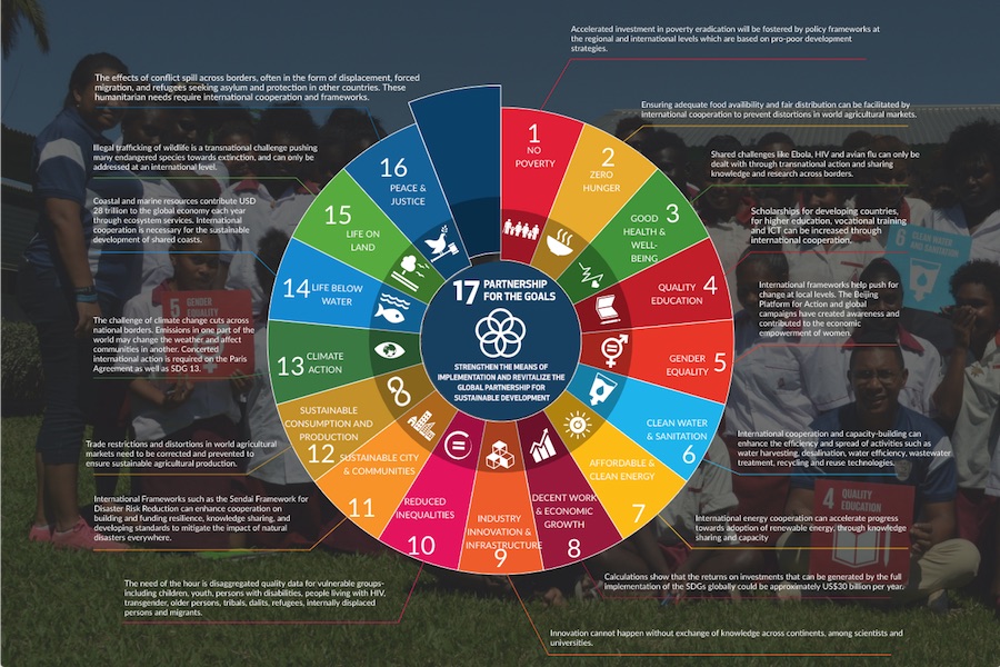 SDG interlinkages